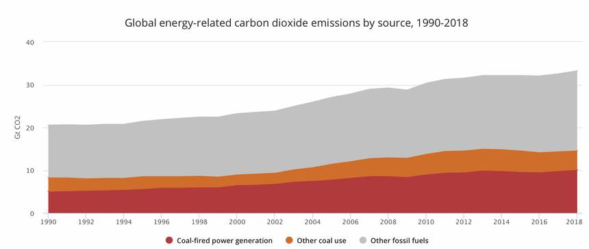 CO2 Emissions