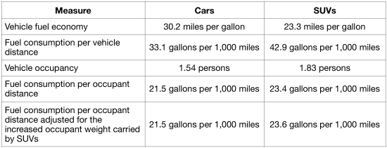 Vehicle occupancy vs fuel consumptioin